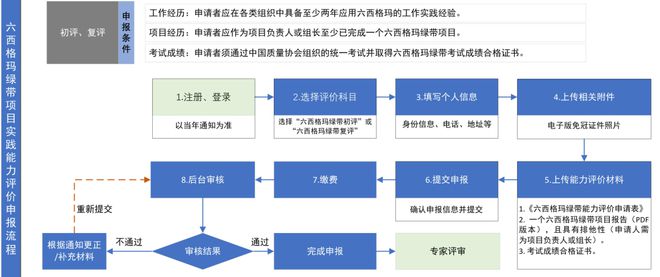 中国质量协会：2024年度六西格玛绿带能力评价申报细则