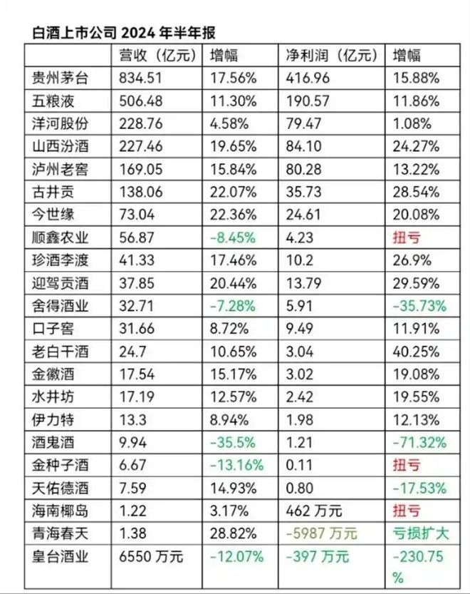 洋河的困局是白酒业新一轮调整的代表